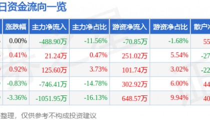 股票行情快报：荣晟环保（603165）9月2日主力资金净卖出488.90万元