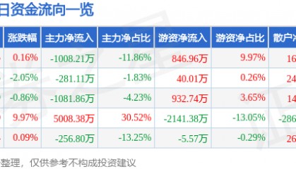 股票行情快报：荣晟环保（603165）7月24日主力资金净卖出1008.21万元