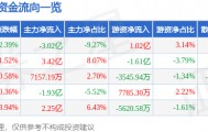 股票行情快报：浪潮信息（000977）3月13日主力资金净卖出3.02亿元