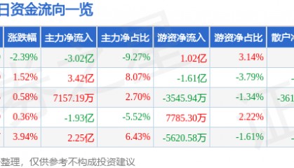 股票行情快报：浪潮信息（000977）3月13日主力资金净卖出3.02亿元