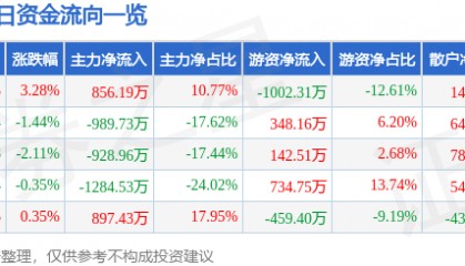 股票行情快报：兴源环境（300266）7月21日主力资金净买入856.19万元