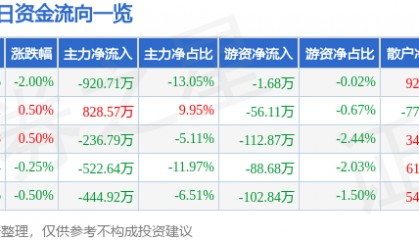 股票行情快报：长久物流（603569）7月31日主力资金净卖出920.71万元
