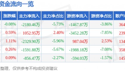 股票行情快报：海能达（002583）8月7日主力资金净卖出2180.46万元