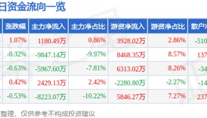 股票行情快报：中国核电（601985）7月14日主力资金净买入1180.49万元