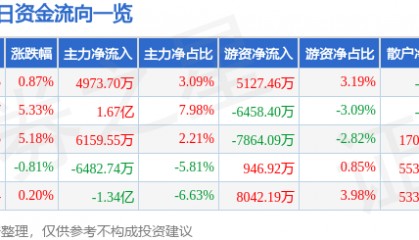 股票行情快报：晶晨股份（688099）8月29日主力资金净买入4973.70万元