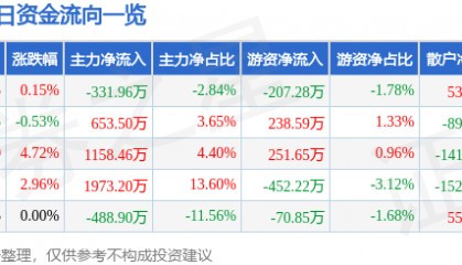 股票行情快报：荣晟环保（603165）9月8日主力资金净卖出331.96万元