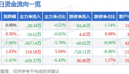 股票行情快报：兴源环境（300266）7月29日主力资金净卖出28.34万元