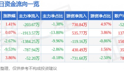 股票行情快报：荣晟环保（603165）9月24日主力资金净卖出203.67万元