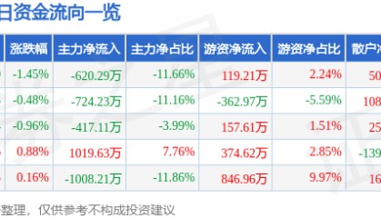 股票行情快报：荣晟环保（603165）7月30日主力资金净卖出620.29万元