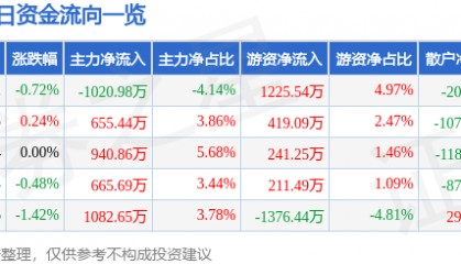 股票行情快报：中原证券（601375）7月4日主力资金净卖出1020.98万元