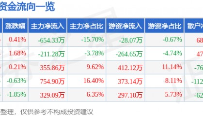 股票行情快报：乔治白（002687）8月20日主力资金净卖出654.33万元