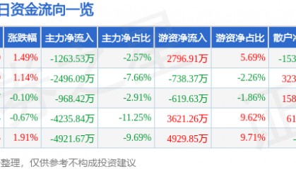 股票行情快报：晶晨股份（688099）7月25日主力资金净卖出1263.53万元
