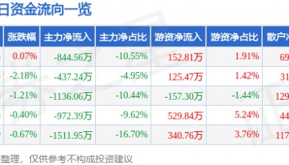 股票行情快报：乐歌股份（300729）9月4日主力资金净卖出844.56万元