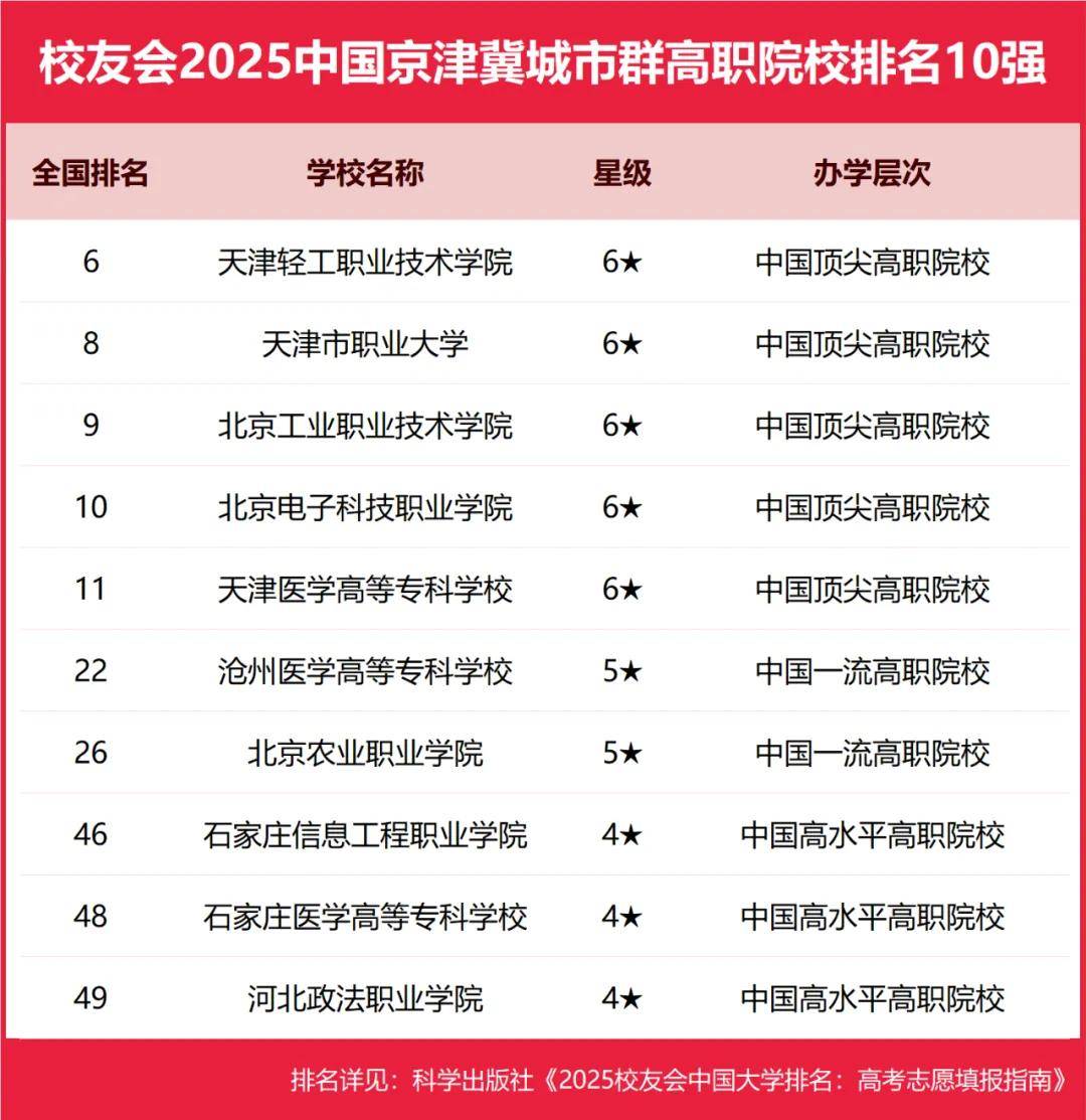 2025中国京津冀城市群职业技术大学排名， 河北科技工程职业技术大学、河北工业职业技术大学第二