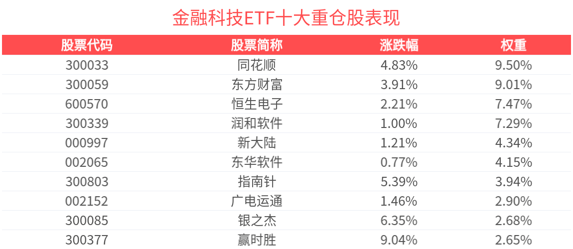 互联网金融板块强势领涨，金融科技ETF(516860)上涨2.37%，兆日科技涨超17%