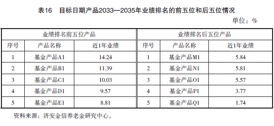 2025年第一季度养老金融产品市场数据