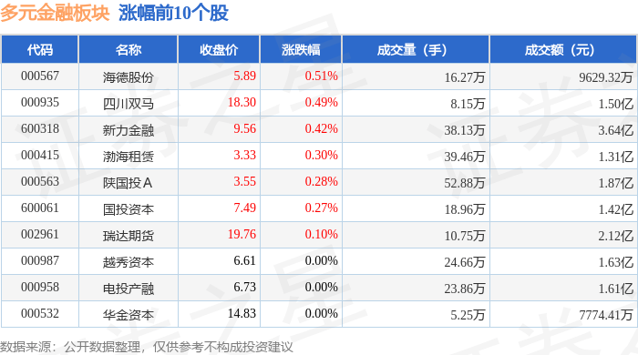 多元金融板块7月3日跌0.79%，爱建集团领跌，主力资金净流出2.79亿元