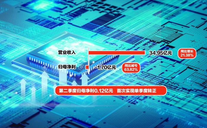 二季度盈利0.12亿元 芯联集成单季度业绩首次转正