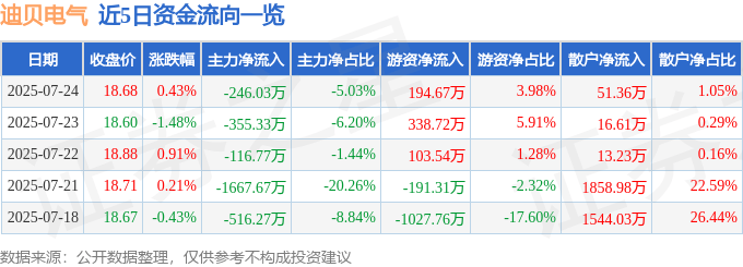 股票行情快报：迪贝电气（603320）7月24日主力资金净卖出246.03万元