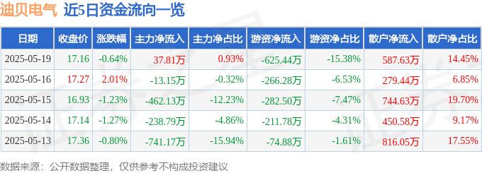 股票行情快报：迪贝电气（603320）5月19日主力资金净买入37.81万元