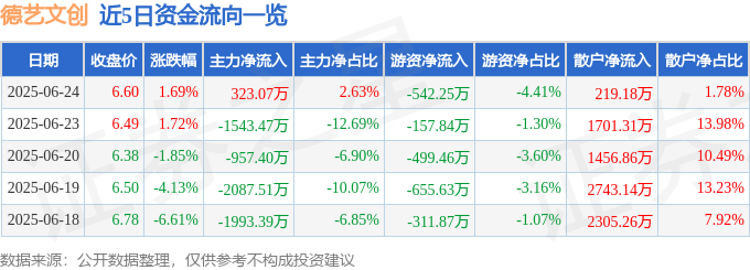 股票行情快报：德艺文创（300640）6月24日主力资金净买入323.07万元