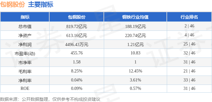股票行情快报：包钢股份（600010）7月4日主力资金净买入1487.42万元