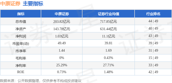 股票行情快报：中原证券（601375）7月18日主力资金净买入356.06万元