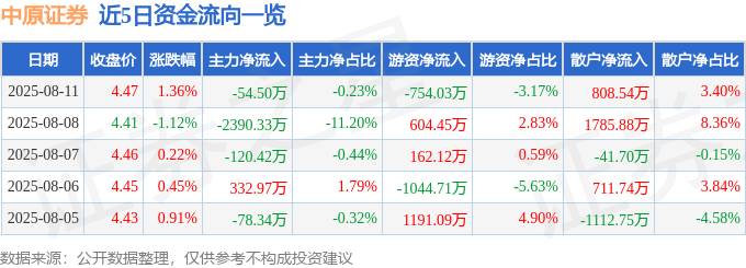 股票行情快报：中原证券（601375）8月11日主力资金净卖出54.50万元