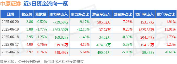 股票行情快报：中原证券（601375）6月20日主力资金净卖出739.59万元