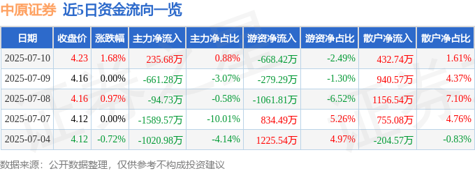 股票行情快报：中原证券（601375）7月10日主力资金净买入235.68万元