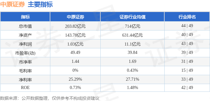 股票行情快报：中原证券（601375）7月17日主力资金净卖出4626.95万元