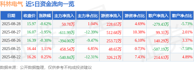 股票行情快报：科林电气（603050）8月28日主力资金净买入50.78万元