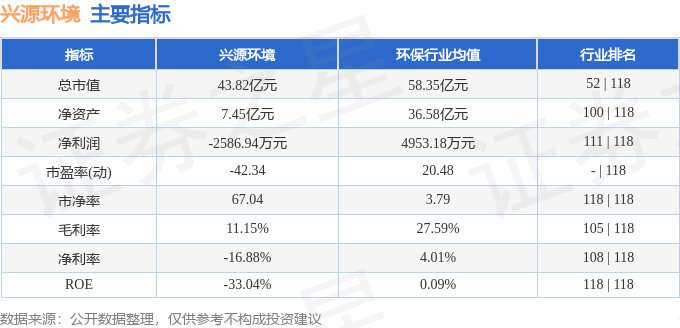 股票行情快报：兴源环境（300266）7月29日主力资金净卖出28.34万元