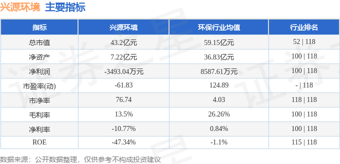 股票行情快报：兴源环境（300266）9月3日主力资金净卖出1459.03万元