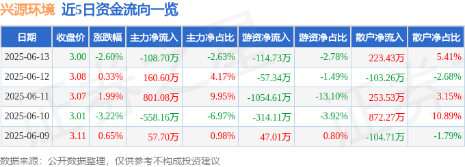股票行情快报：兴源环境（300266）6月13日主力资金净卖出108.70万元