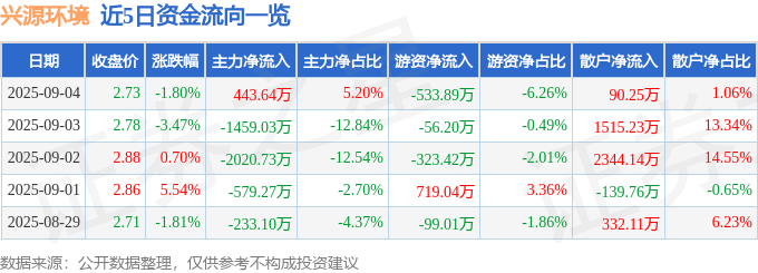 股票行情快报：兴源环境（300266）9月4日主力资金净买入443.64万元