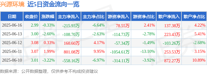 股票行情快报：兴源环境（300266）6月16日主力资金净卖出215.93万元