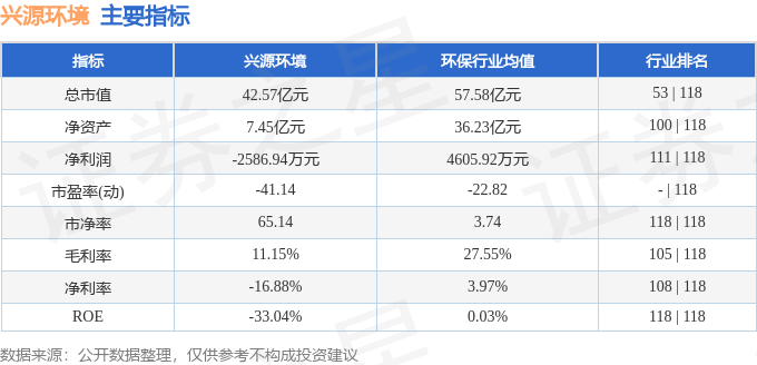 股票行情快报：兴源环境（300266）7月18日主力资金净卖出989.73万元