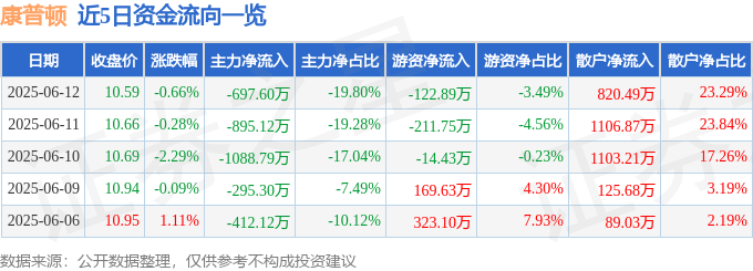 股票行情快报：康普顿（603798）6月12日主力资金净卖出697.60万元