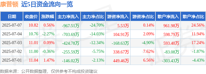 股票行情快报：康普顿（603798）7月7日主力资金净卖出967.51万元