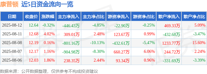 股票行情快报：康普顿（603798）8月12日主力资金净卖出446.43万元
