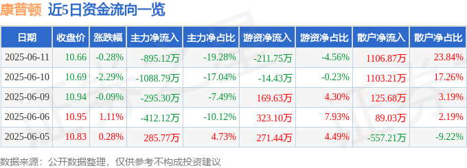 股票行情快报：康普顿（603798）6月11日主力资金净卖出895.12万元