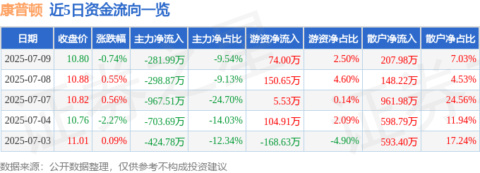 股票行情快报：康普顿（603798）7月9日主力资金净卖出281.99万元