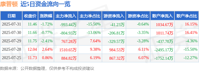 股票行情快报：康普顿（603798）7月31日主力资金净卖出993.44万元