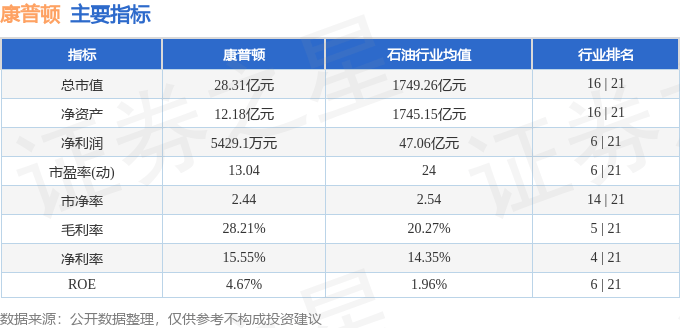 股票行情快报：康普顿（603798）7月1日主力资金净卖出146.02万元