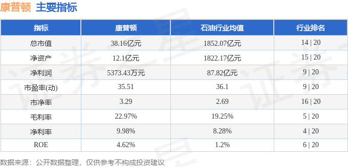 股票行情快报：康普顿（603798）9月5日主力资金净买入1135.01万元
