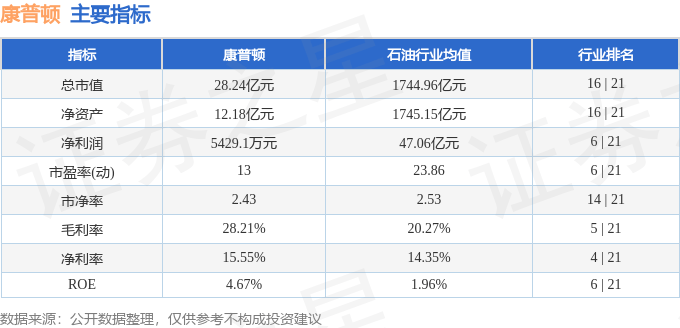 股票行情快报：康普顿（603798）7月3日主力资金净卖出424.78万元
