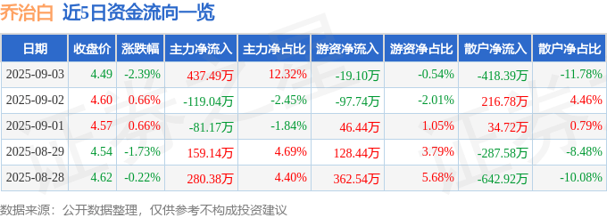 股票行情快报：乔治白（002687）9月3日主力资金净买入437.49万元