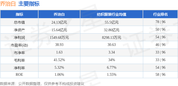 股票行情快报：乔治白（002687）8月14日主力资金净买入329.09万元