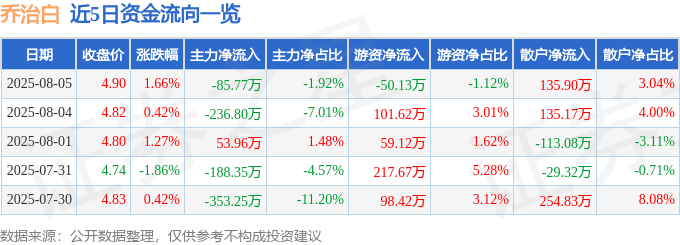 股票行情快报：乔治白（002687）8月5日主力资金净卖出85.77万元